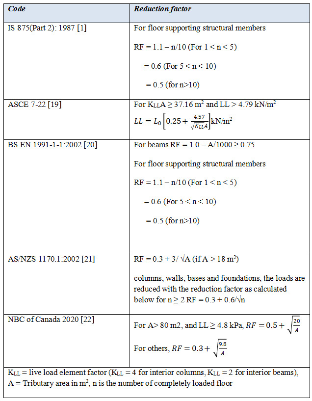 Reduction factor for live loads in different codes.png